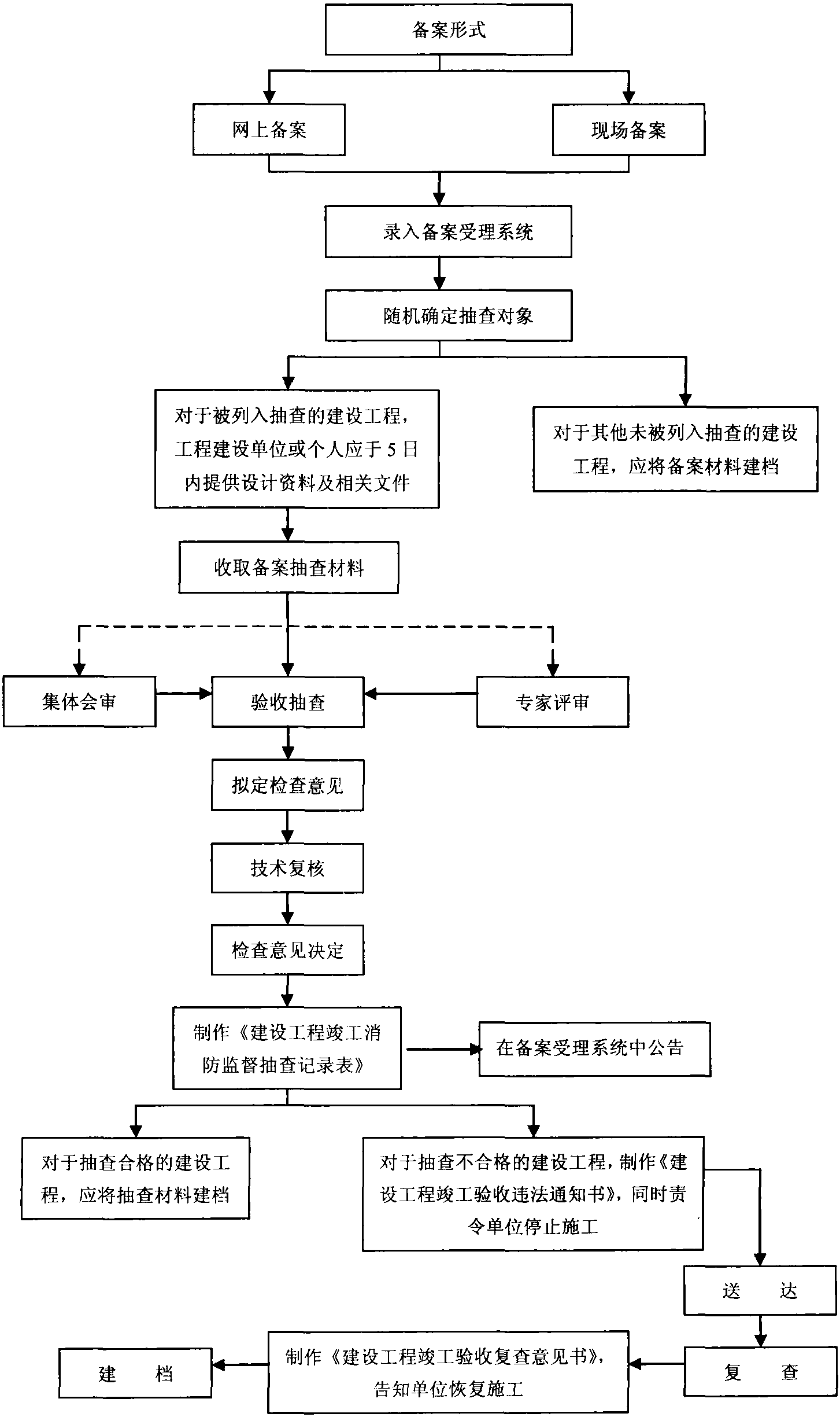 第四節(jié) 建設(shè)工程消防驗(yàn)收備案抽查